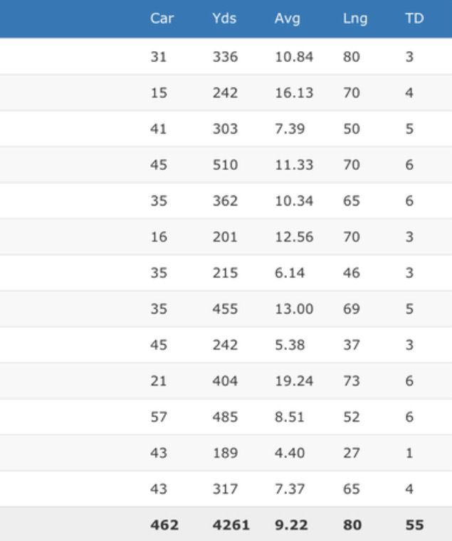 Derrick Henry’s statistics his senior year in high school.