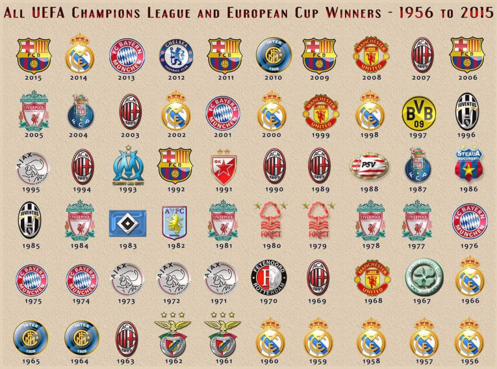 All Champions League and European Cups winners: 1956-2015