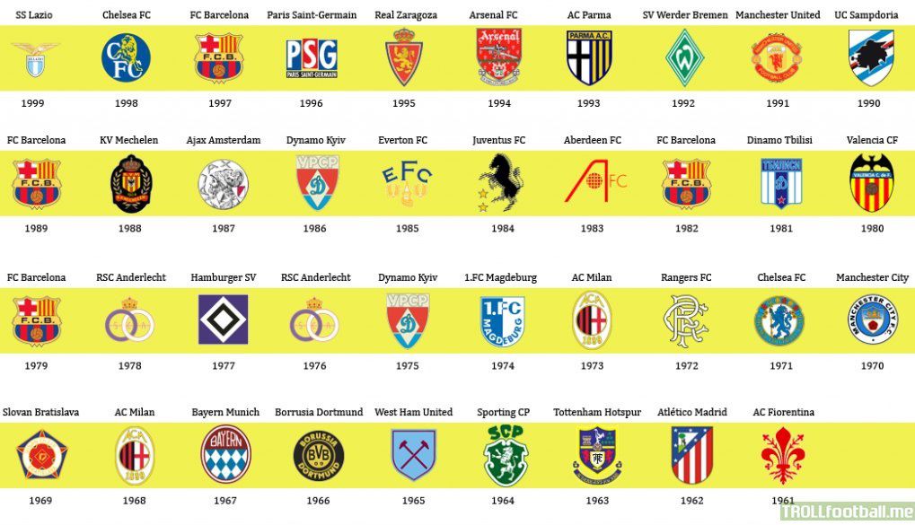 UEFA Cup Winners' Cup Champions (19611999)