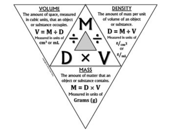 Density Mass Volume Calculator Density Formula