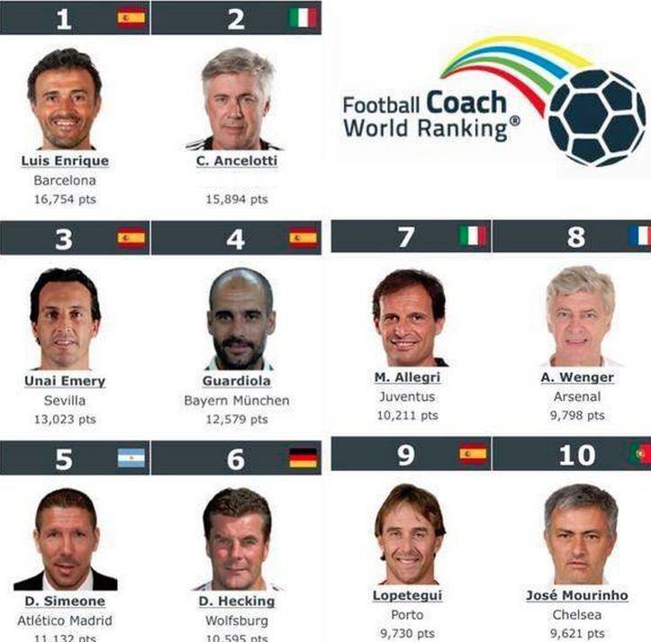 Top 10 coaches in the world 2016