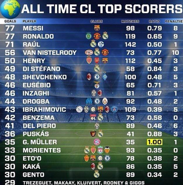 Most Goals In Champions League