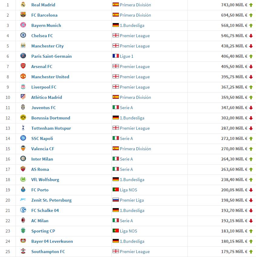 TOP 100 MOST VALUABLE TEAMS IN THE WORLD