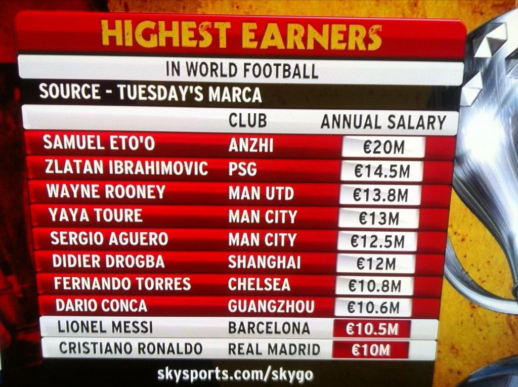 The Top 10 Highest Earning Players In World Football