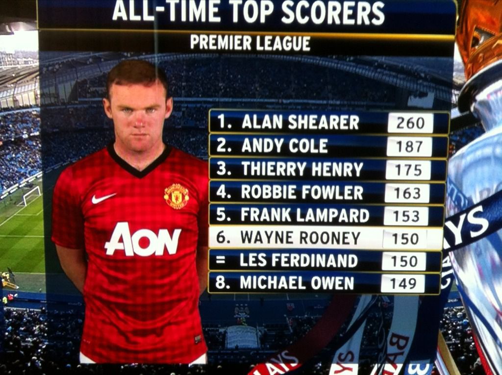 All Time Top Scorers In The Premier League 