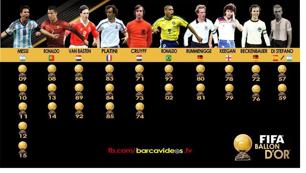 All the FIFA Ballon D’Or winners