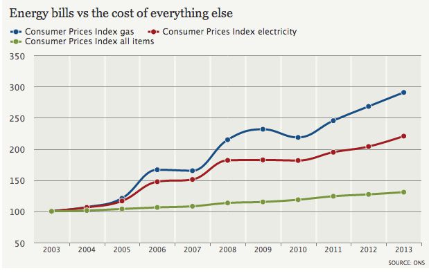 graphic-how-your-energy-bills-have-soared-in-ten-years