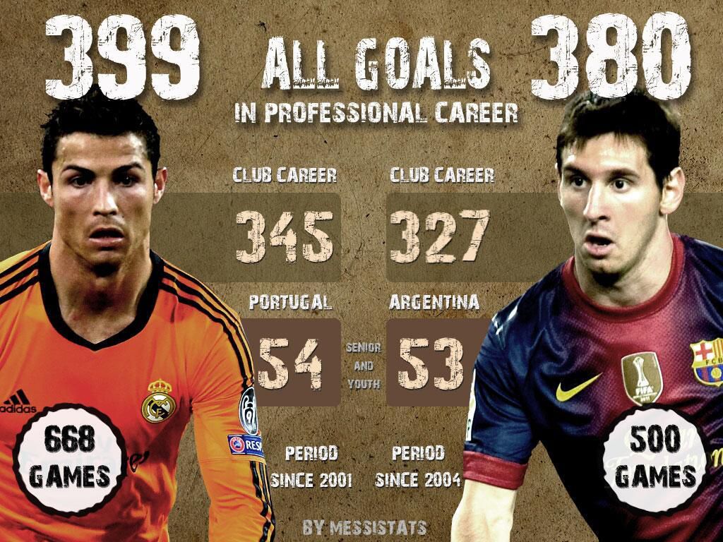 All goals in professional career. Messi vs. Ronaldo