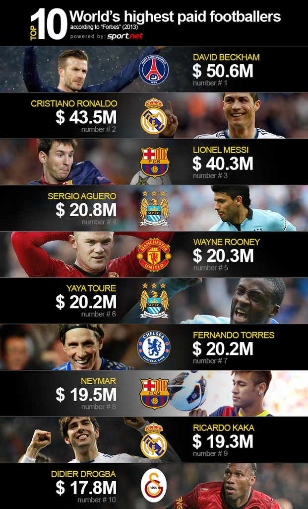 Top 10 World`s highest paid footballers