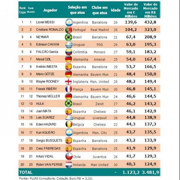 The 20 most valuable players of the World Cup 2014