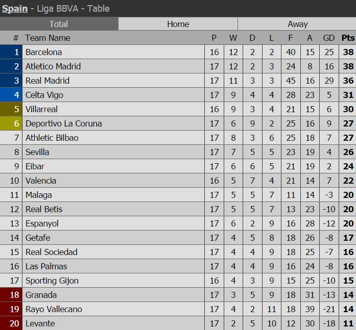 La Liga Table