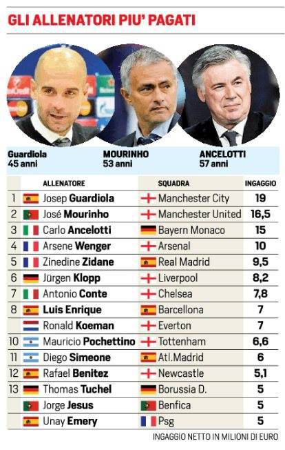 the-highest-paid-managers-in-world-football