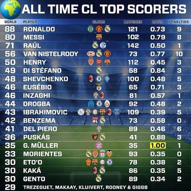 All Time Champions League TOP Scorers