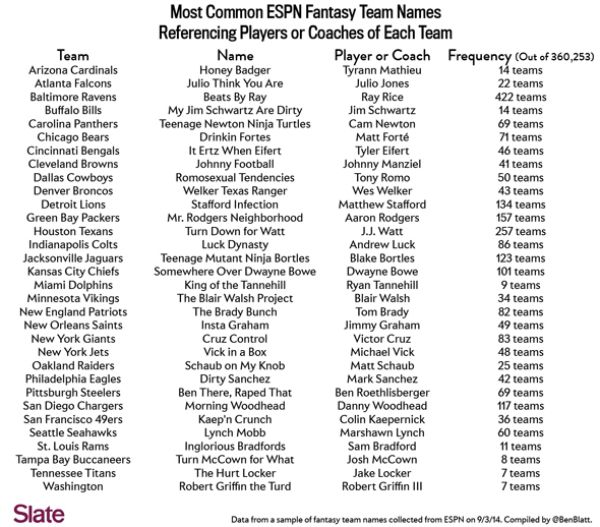 Here's A List Of The Most Common Fantasy Football Team Names - 600 x 527 jpeg 67kB