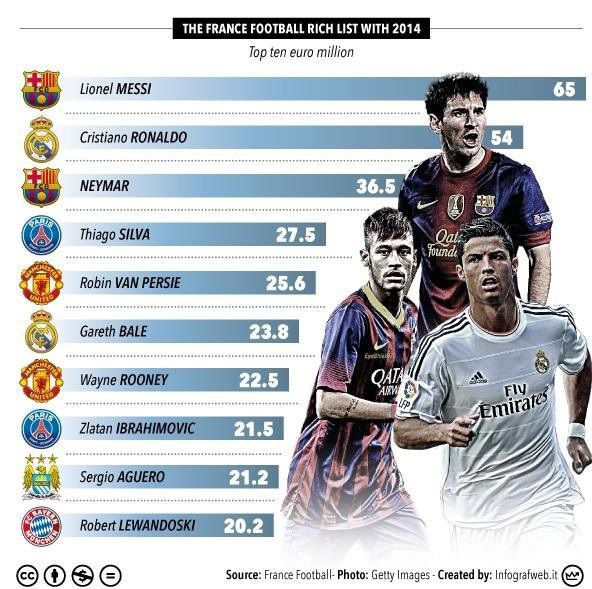 Highest paid players in 2015