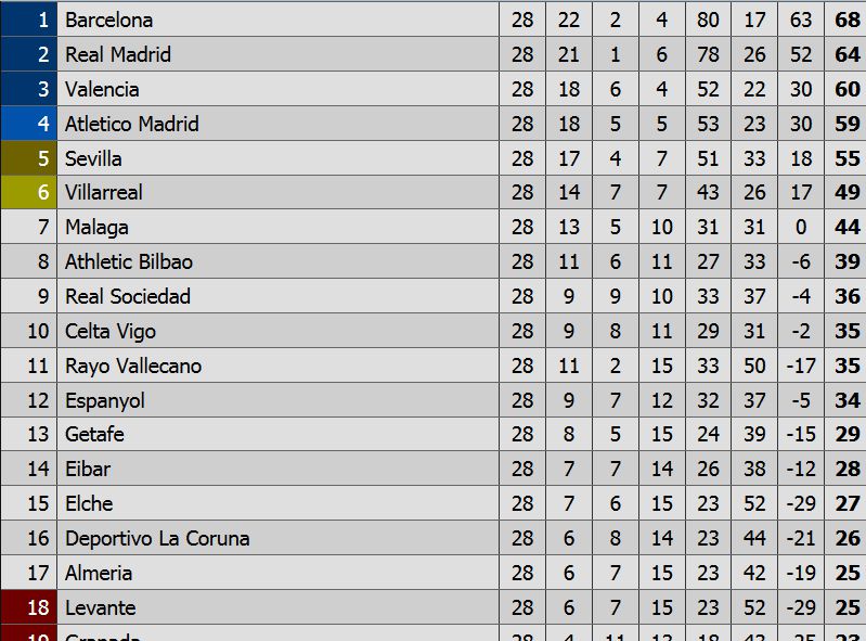 La Liga Table