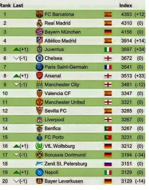 Official UEFA Rankings of Top 10 Teams