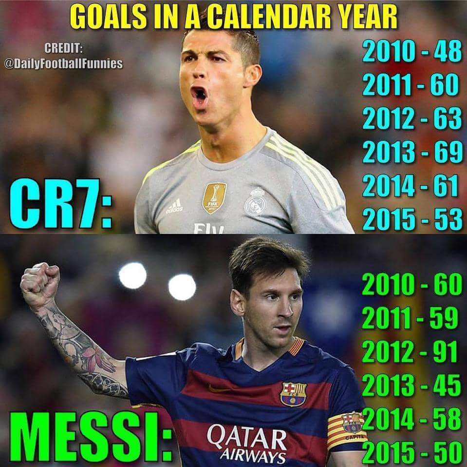 CR7 Vs Messi Goals By Calendar Year