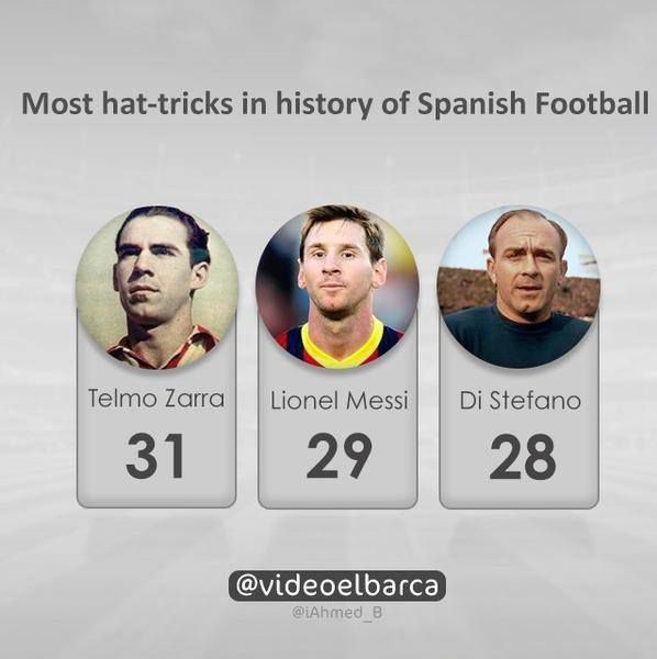 Most HatTricks in history of Spanish Football