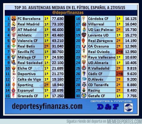 Ranking final de la asistencia media en los estadios españoles esta