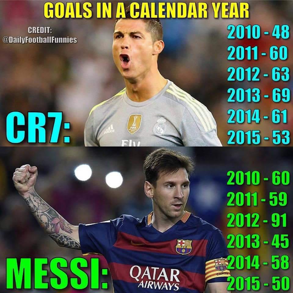 CR7 vs Messi Goals by Calendar Year