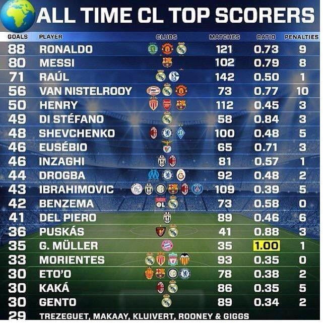 All Time Champions League TOP Scorers