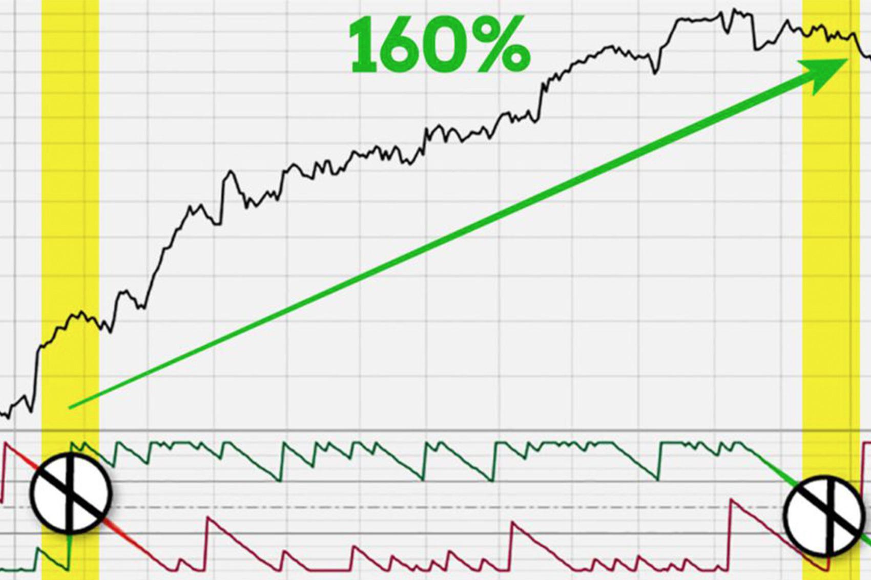Simple Investment Pattern Only Indicates Stocks That Are Going Up