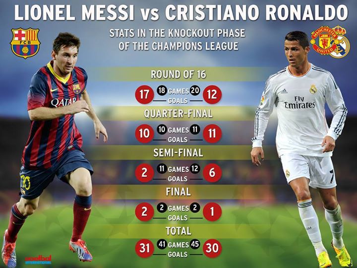 Cristiano Ronaldo Champions League Total Goals