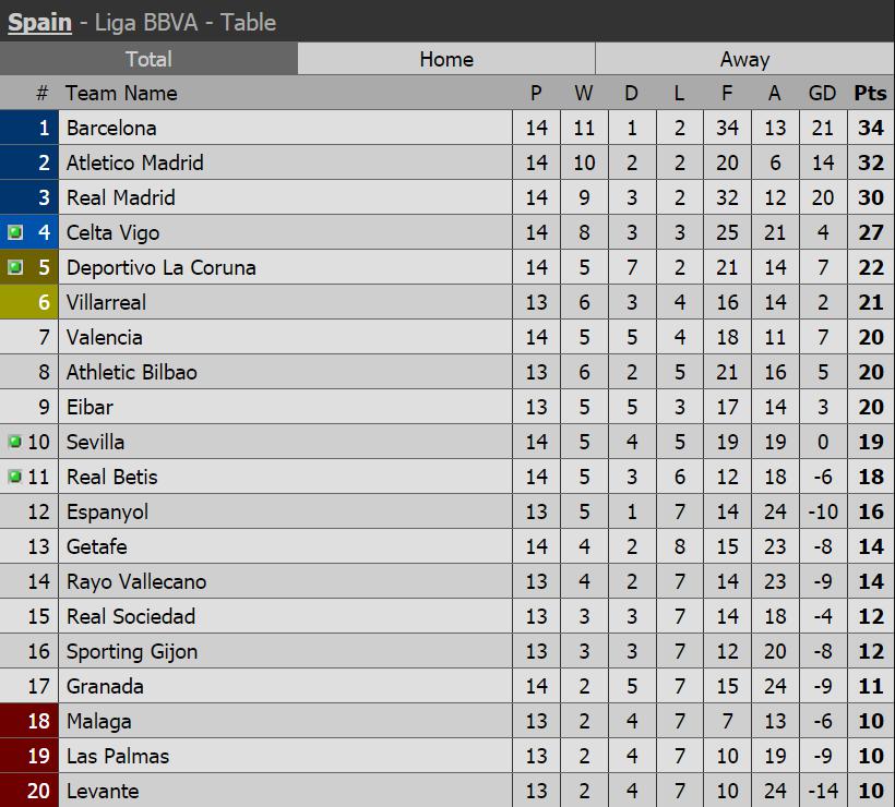 La Liga Table Right Now