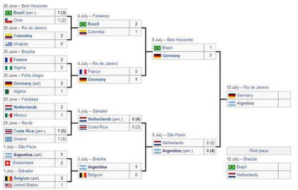 Schedule World Cup knockout stage