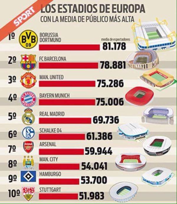Stadiums with highest league attendance in 2015/16
