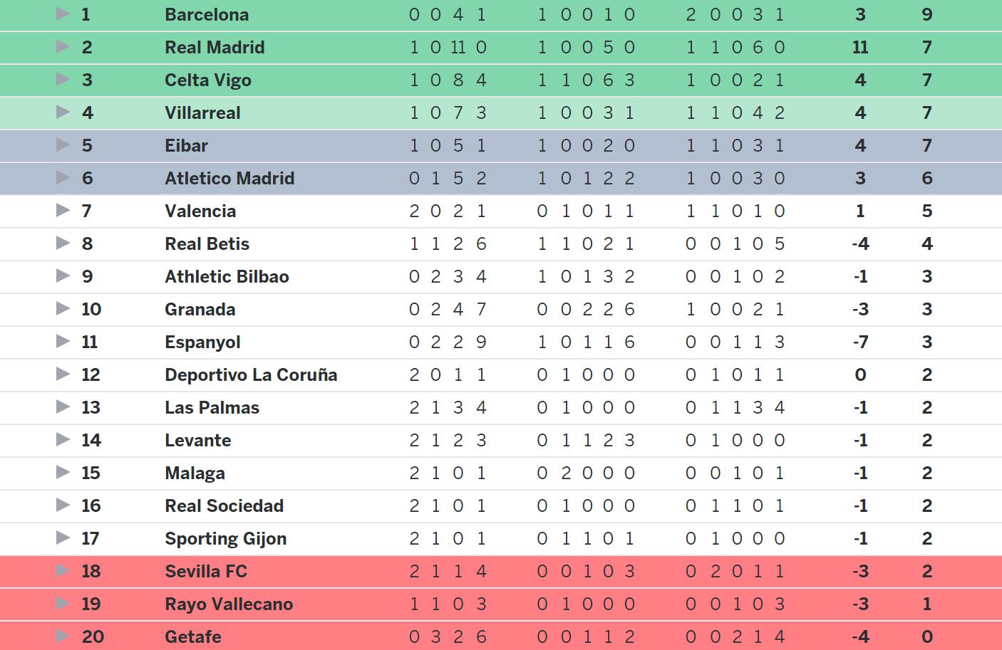 La Liga Table