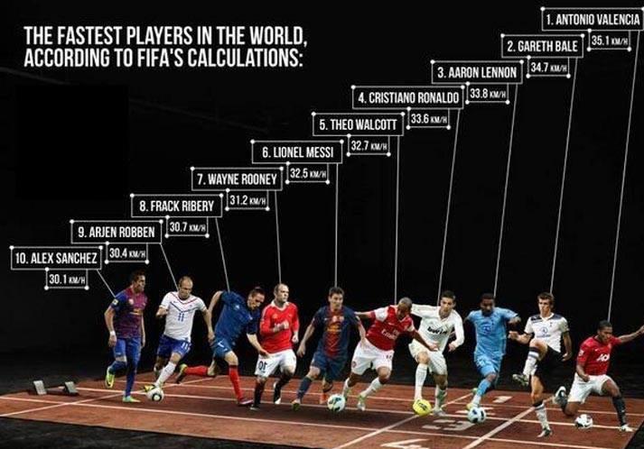 here-goes-the-detailed-chart-of-the-fastest-footballers-according-to-fifa