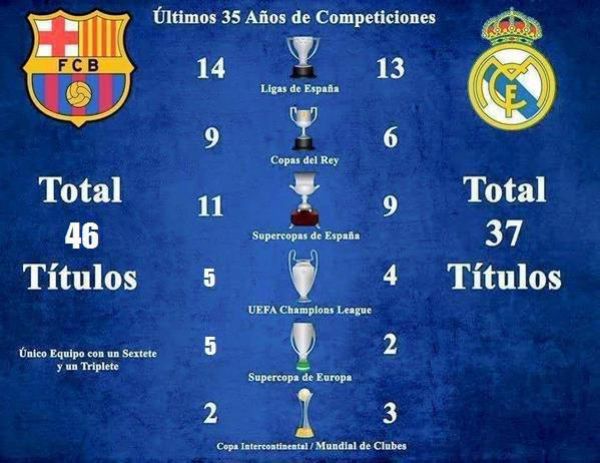 Barça vs Real Madrid (Últimos 35 años).